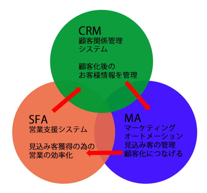 CRM-MA-SFA_s.png