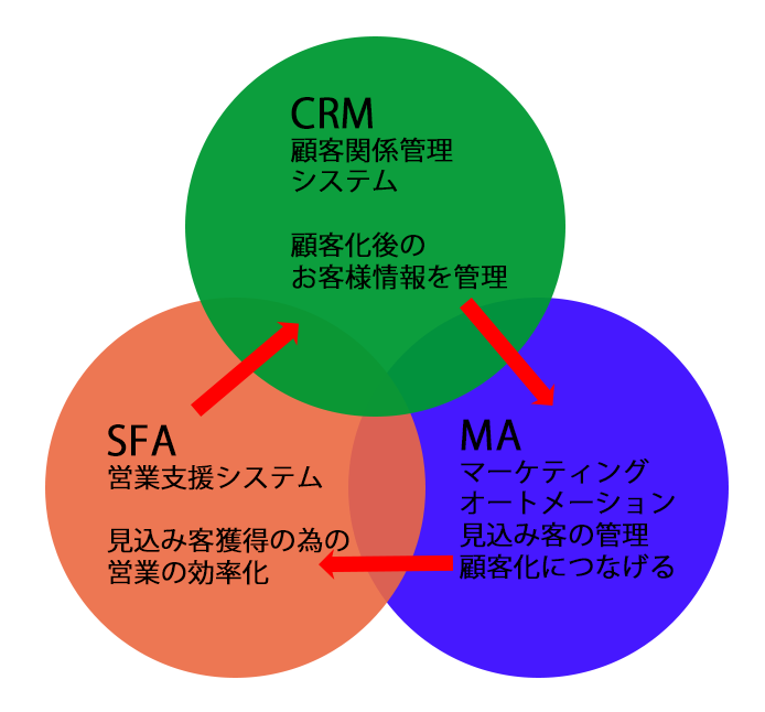 CRM-MA-SFA_s.png